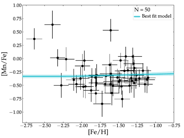 The evolution of the Mn:Fe ratio in the Sculptor dwarf galaxy (de los Reyes et al. 2020, ApJ, 891, 85)