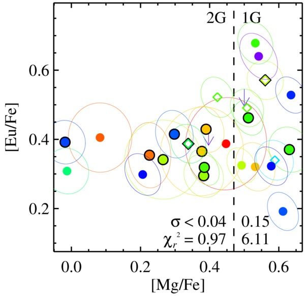 The relationship between Mg and Eu abundances in the globular cluster M92 (Kirby et al. 2023, ApJ, submitted)