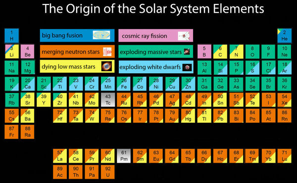 Periodic table color-coded by the origin of the element
