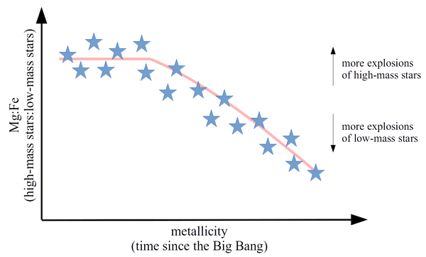 Relationship between Mg:Fe ratio and metallicity