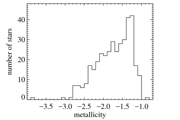 Sculptor metallicity distribution function