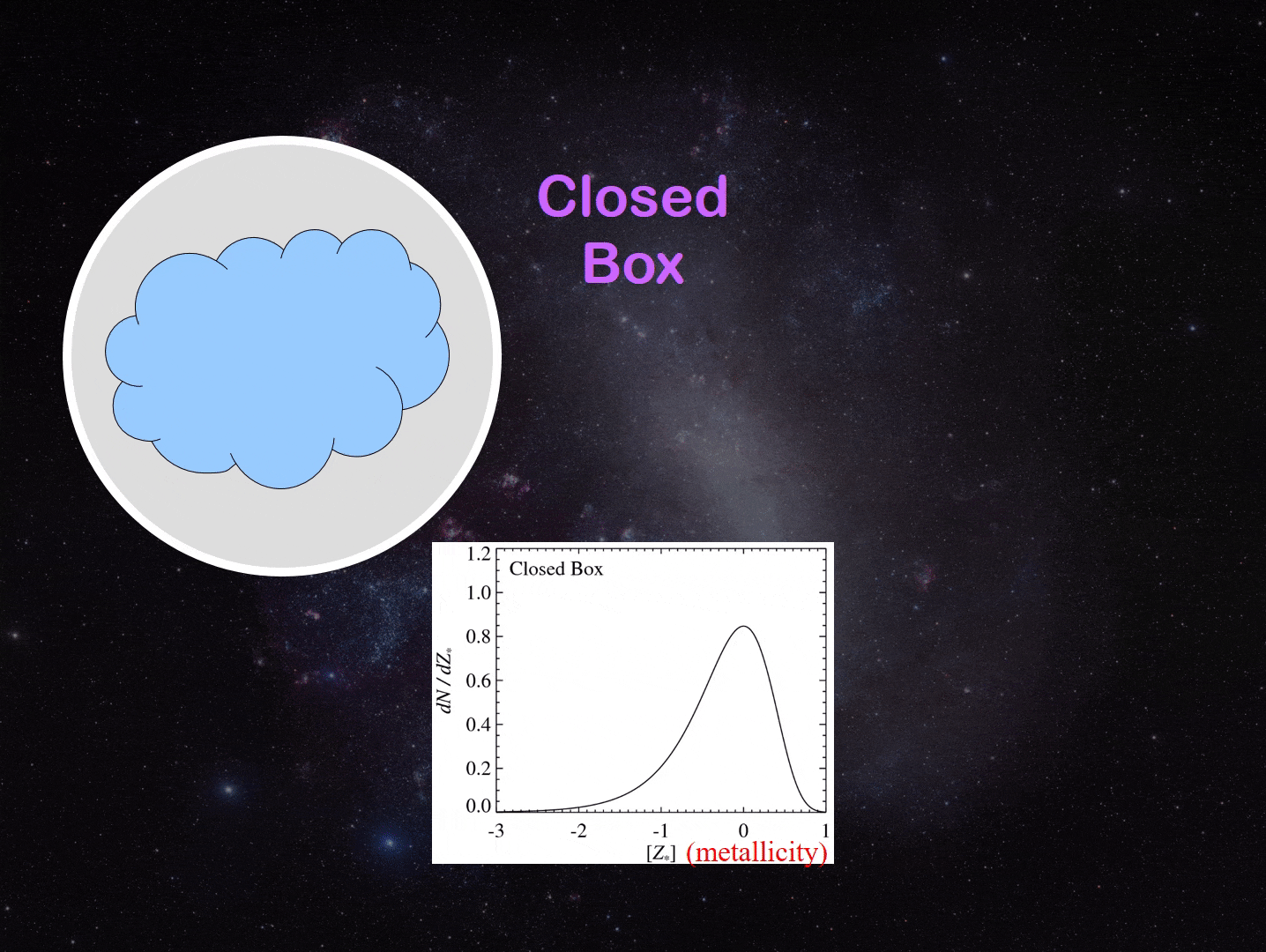 Animation of closed box model of galactic chemical evolution